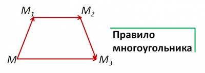 Изображение векторов на плоскости