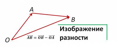 Изображение векторов на плоскости