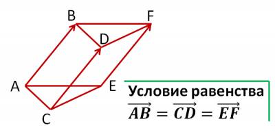 Изображение векторов на плоскости