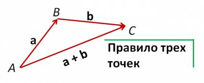 Изображение векторов на плоскости