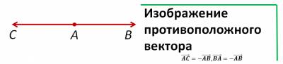 Изображение векторов на плоскости