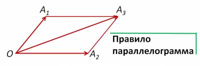 Изображение векторов на плоскости